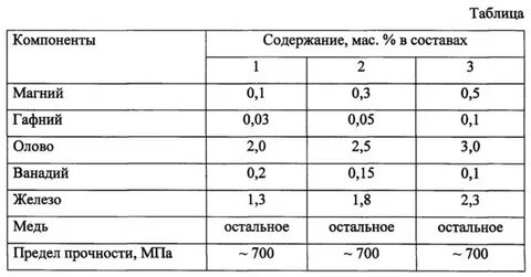 Прочность меди