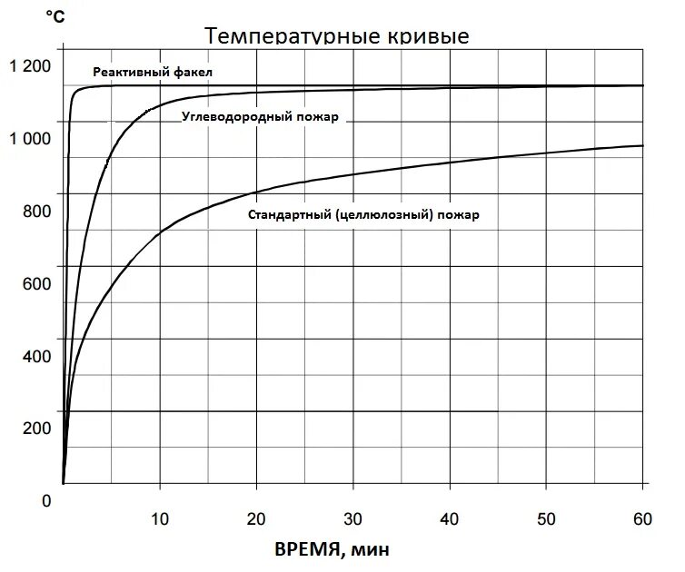 Температура горения при пожаре. Кривая стандартного пожара. Кривая стандартного целлюлозного пожара. Стандартный температурный режим пожара. График стандартного пожара.