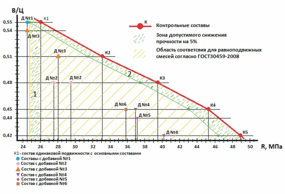 Сколько времени набирает прочность. Таблица набора прочности бетона. Набор прочности бетона в7,5. Время набора прочности бетона. Набор прочности бетона в первые сутки.