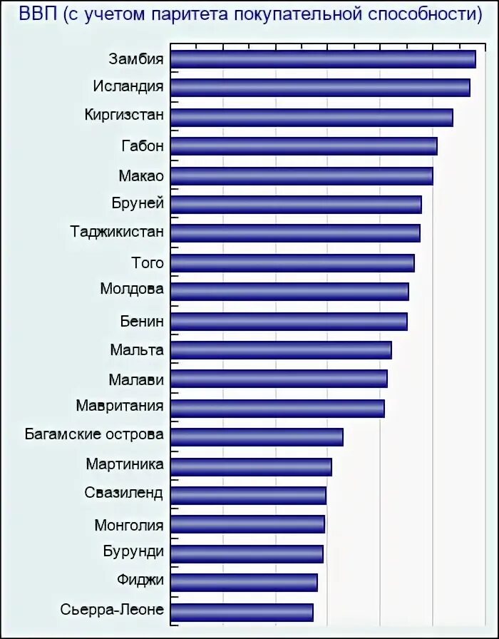 Страны по уровню покупательной способности. Габон уровень жизни. Габон уровень ВВП. Эфиопия экономика ВВП. Топ по приоритету покупательской способности.