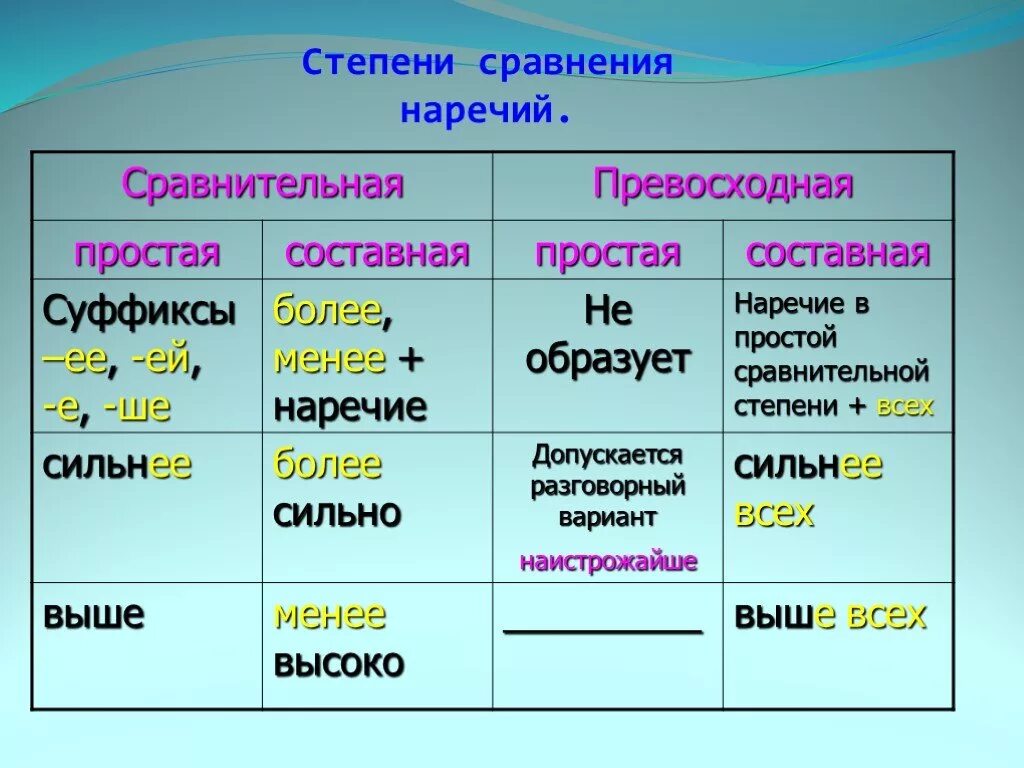 Легче степень сравнения наречий. Сравнительная степень наречия таблица. Составная превосходная степень наречия. Сравнительная и превосходная степень наречий в русском языке. Сравнительная степень наречий 7 класс.