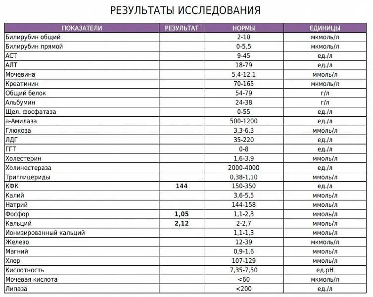 Повышен билирубин прямой в крови у мужчины. Биохимический анализ крови билирубин норма у женщин. Показатель общего билирубина в крови норма. Анализ крови билирубин общий норма у женщин. Показатели анализа крови расшифровка биохимия билирубин.