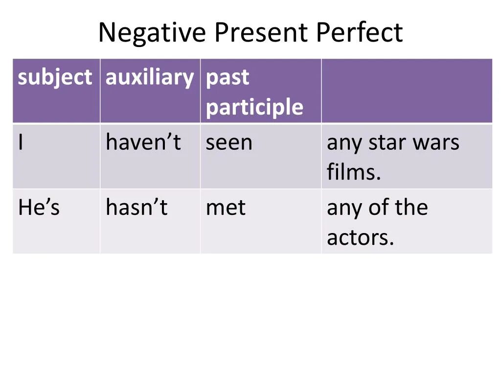 Present perfect Tense negative. Present perfect negative form. Present perfect affirmative and negative. Present perfect positive and negative. Use the present perfect negative