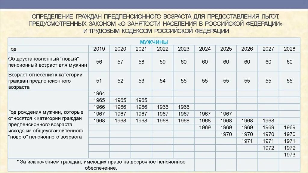 Льготы женщинам предпенсионного возраста. Таблица предпенсионного возраста по годам для женщин. Годы предпенсионного возраста. Таблица определения предпенсионного возраста. Предпенсионный Возраст для мужчин женщин.