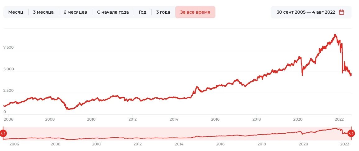 Банк ВТБ динамика инвестиционных паев. ПИФ ВТБ фонд акций. ВТБ ПИФ казначейский. Альфа капитал 1993 год.