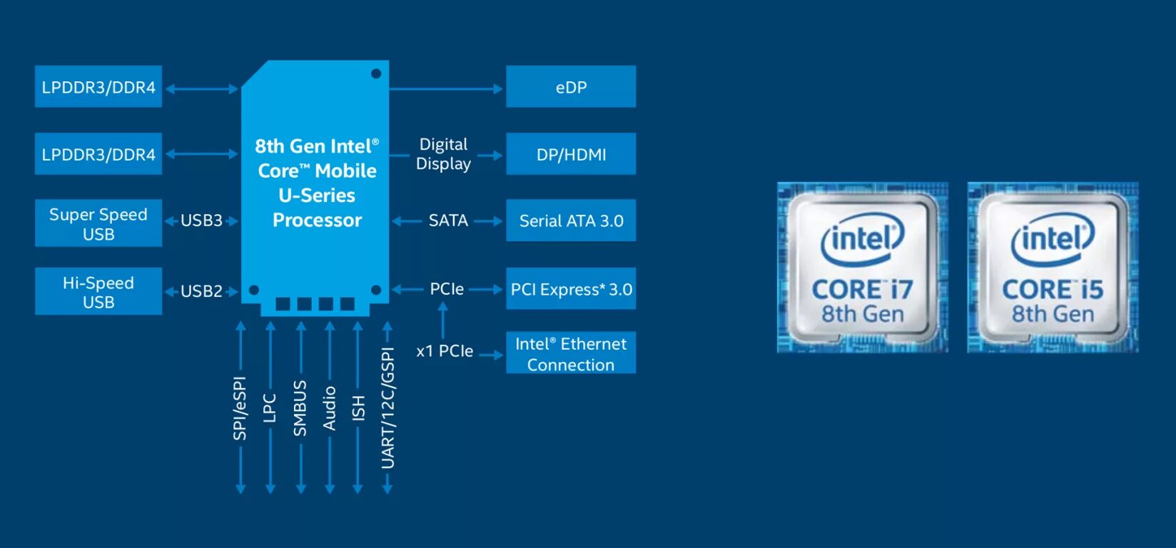Чем отличается интел. Схема процессора Intel Core i5. Процессор Core i5 архитектура. Архитектура процессора Intel Core i5. Процессор 8 Gen Intel Core i7.