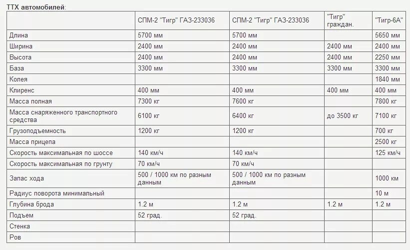 ТТХ тигр автомобиль. ГАЗ тигр технические характеристики. Автомобиль тигр технические характеристики. ГАЗ 2330 тигр технические характеристики расход.