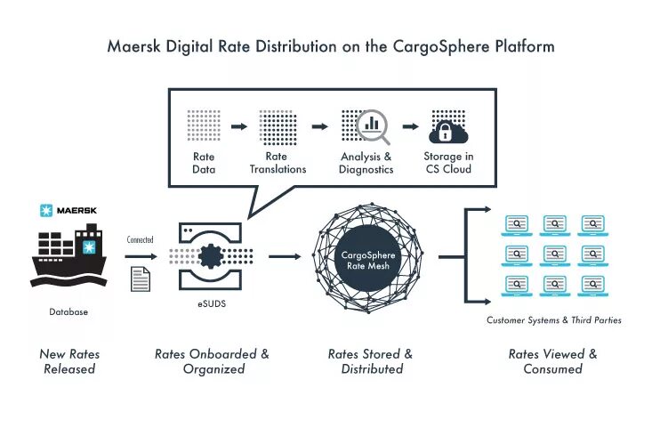 Digital rate. Digital rate. Digital rate. Digital rate. Маэрск value protection.