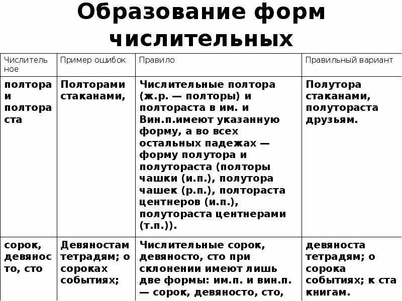 Ошибка в употреблении имени числительного примеры. Образование форм числительных. Имя числительное форма. Ошибка в образовании форм числительных. Правильное образование формы числительного.