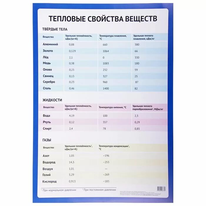 Тепловые свойства тел. Тепловые свойства веществ. Тепловые свойства веществ таблица. Тепловые свойства твёрдого вещества. Тепловые свойства веществ таблица физика.