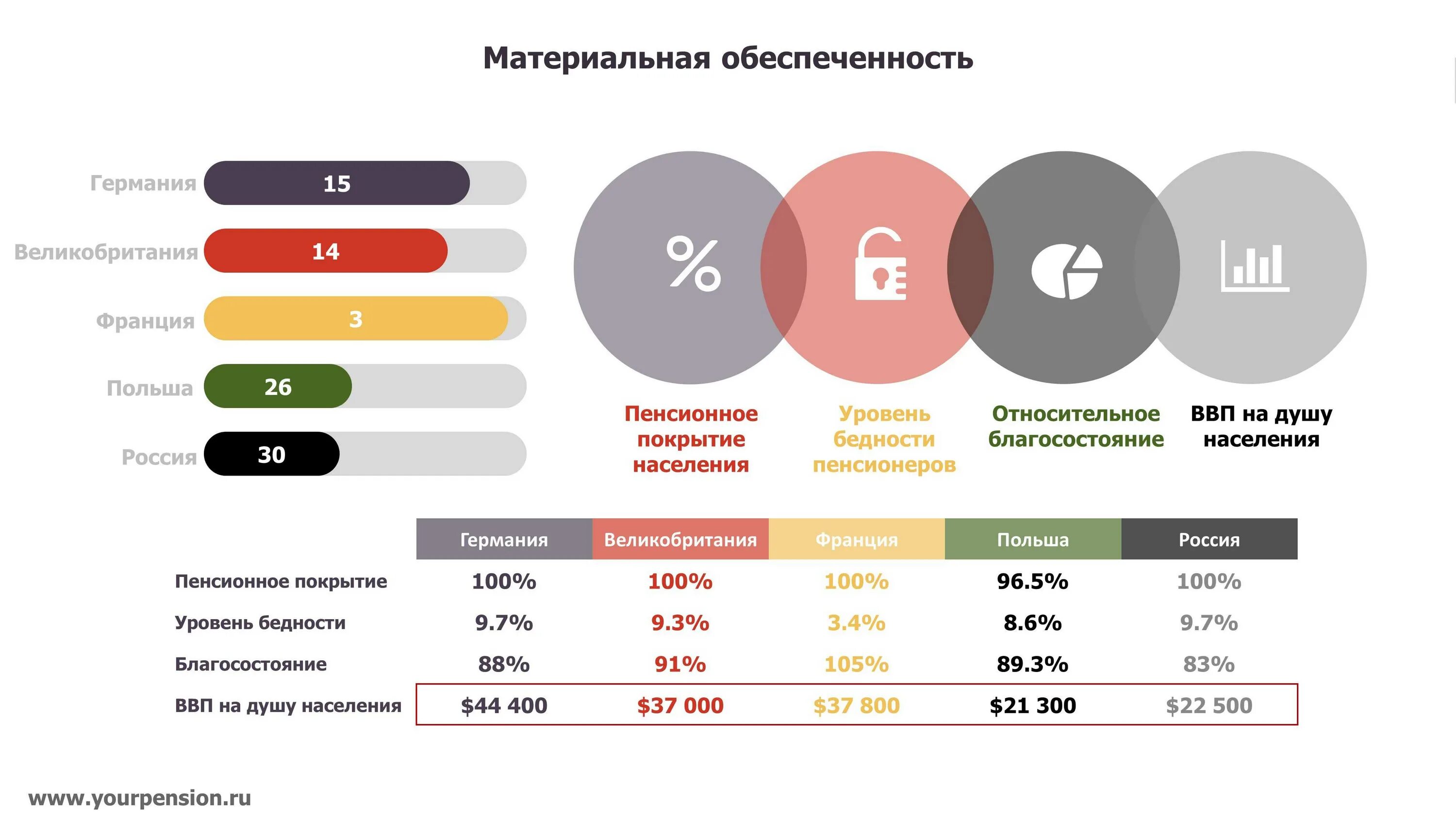 Уровень материальной обеспеченности. Качество жизни пенсионеров. Качество жизни человека. Материальный уровень жизни. Уровень 3 обеспеченности