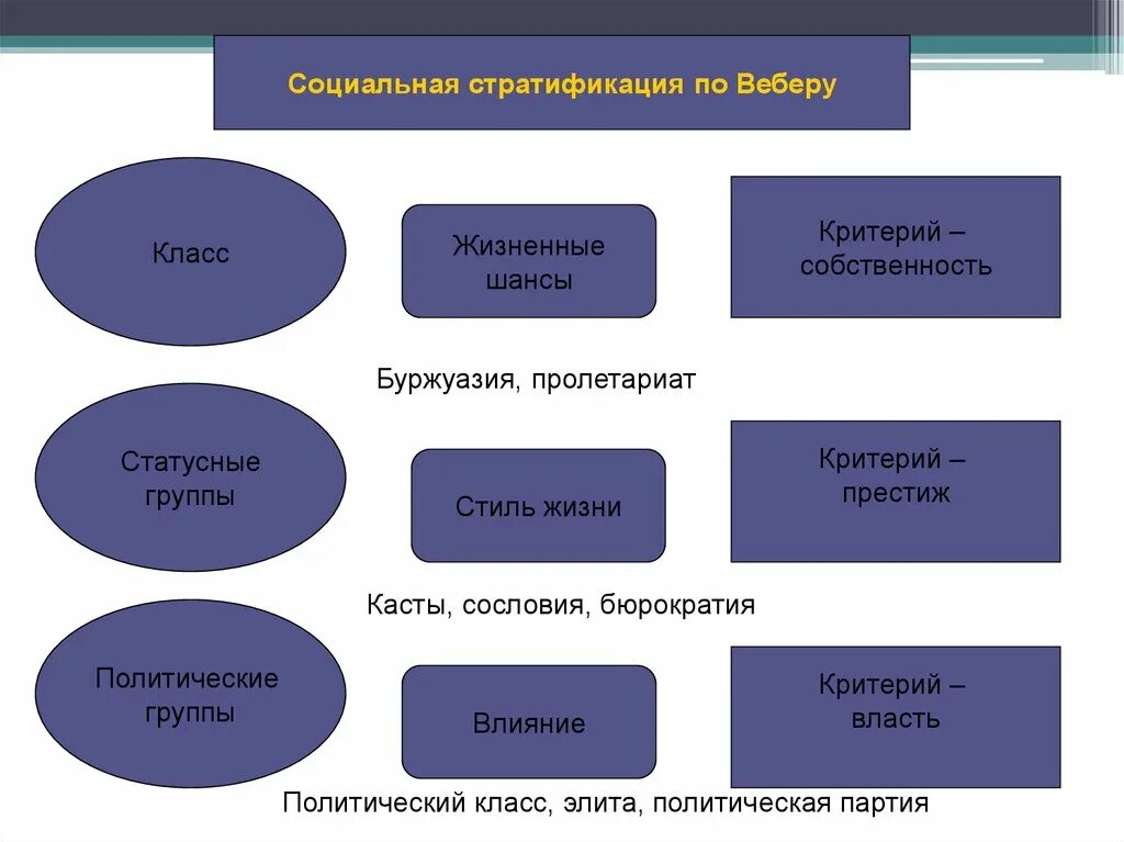 Классы соц группа. Социальная стратификация по Веберу. Классы по Веберу. Критерии социальной стратификации по Веберу. Концепция стратификации Макса Вебера.