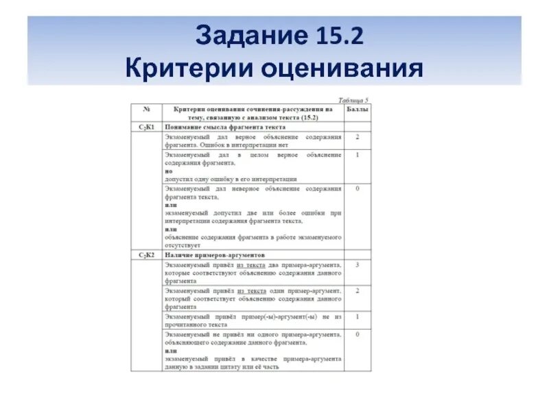 Задание 2 огэ упражнения. ОГЭ по информатике 9 класс критерии оценивания. Критерии оценивания задания 15.1 ОГЭ Информатика. Оценивание задания 13.2 ОГЭ Информатика. Rhbnthbb jwtyrb byajhvfnbrf ju".