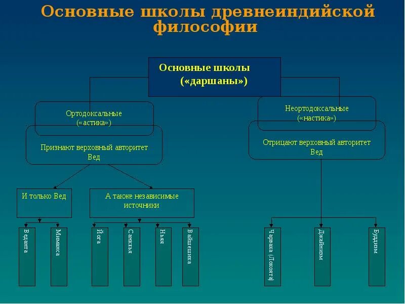 Неортодоксальные философские школы древней индии. Философия древней индии ортодоксальные школы основные идеи. Ортодоксальные – веданта, йога, ньяя, вайшешика, миманса, санкхья. Философия древней индии астика и настика. Ортодоксальные школы философии древней индии.