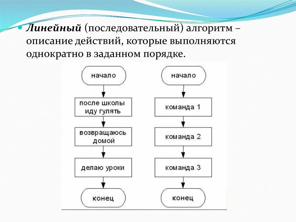 Разработка алгоритма. Алгоритм проектирования проекта. Алгоритм проектирования среды обучения. Алгоритм решения практико-ориентированных задач. Алгоритм формирования проекта.