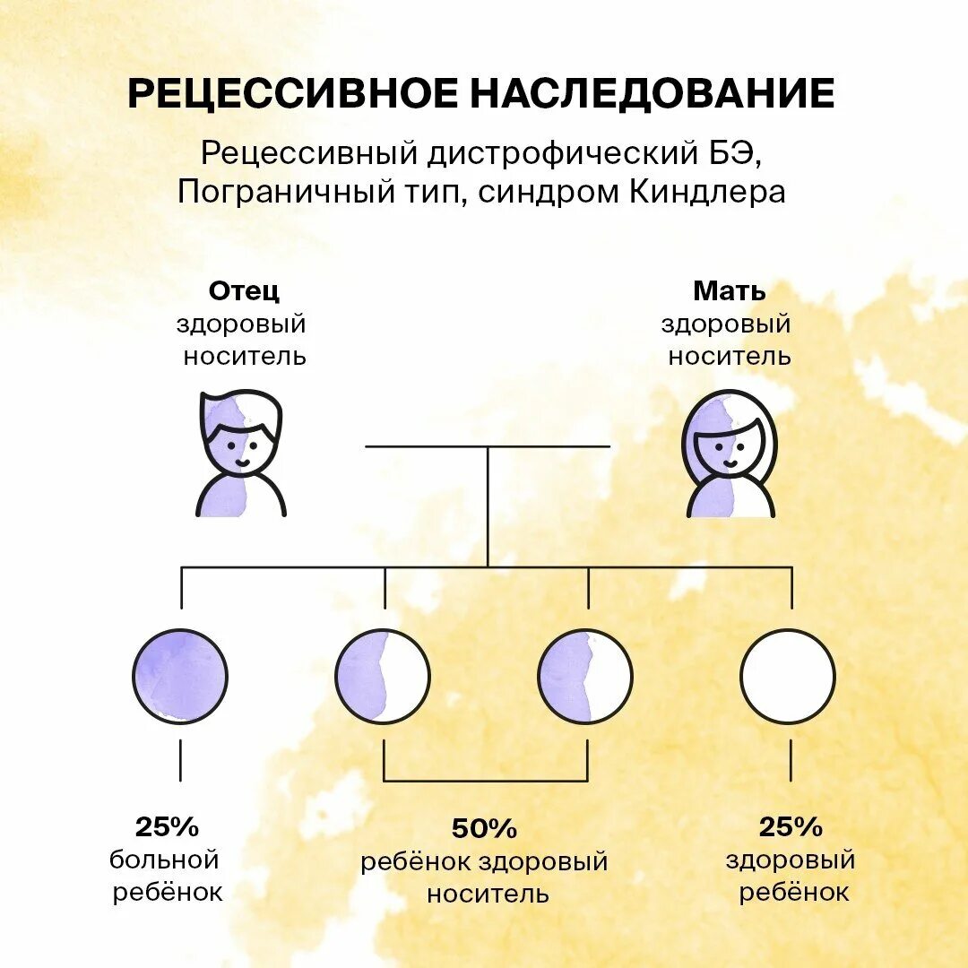 Болезни передающиеся по наследству. Генетические заболевания передающиеся по наследству. Генетика от родителей к детям. Как передаются генетические заболевания по наследству. Процент генов от отца и матери