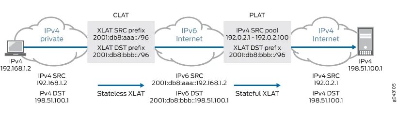 Nat com. Префикс ipv6. Ipv6 что это pv4-адрес. Как работает команда xlat. Xlat примеры.