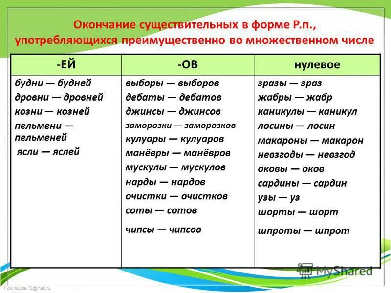 Вечер есть окончание. Р П множественного числа существительных. Род падеж множественного числа имен существительных. Р П мн ч. Окончания сущ мн.ч в р.п.