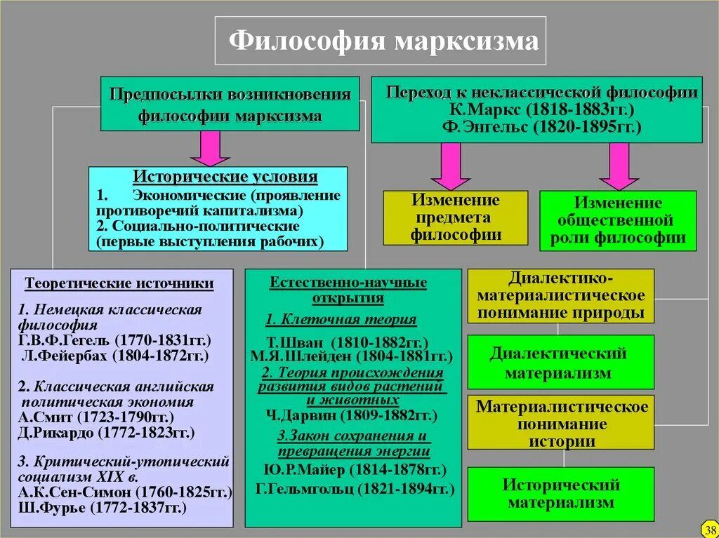 Философия марксизма. Предпосылки марксизма в философии. Предпосылки Марксистской философии. Условия возникновения марксизма. Условия возникновения философии