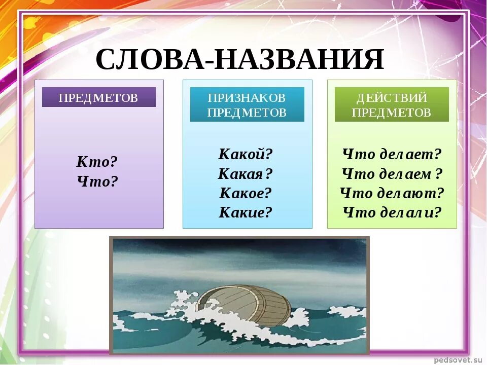 Слово назвали какое время. Название предметов. Слова названия. Слова действия предметов. Слова названия предметов.