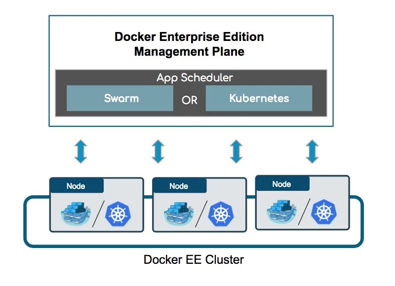 Docker browser. Докеры кубернетис. swarm, kubernetes. docker pods. связь docker и kubernetes.