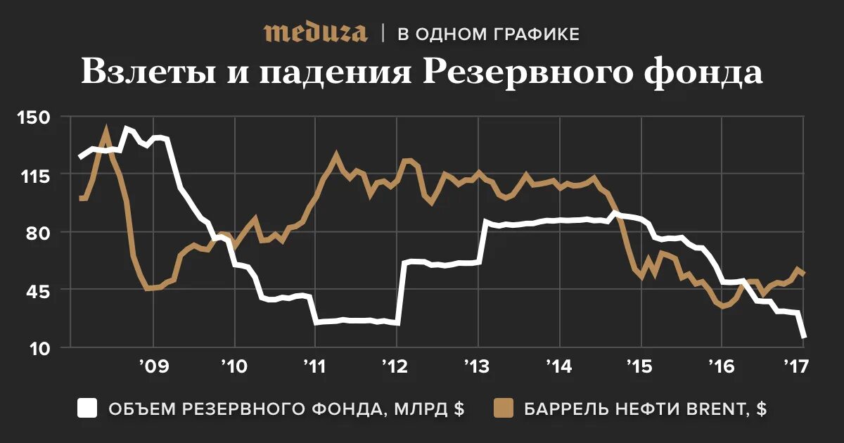 Резервный фонд россии