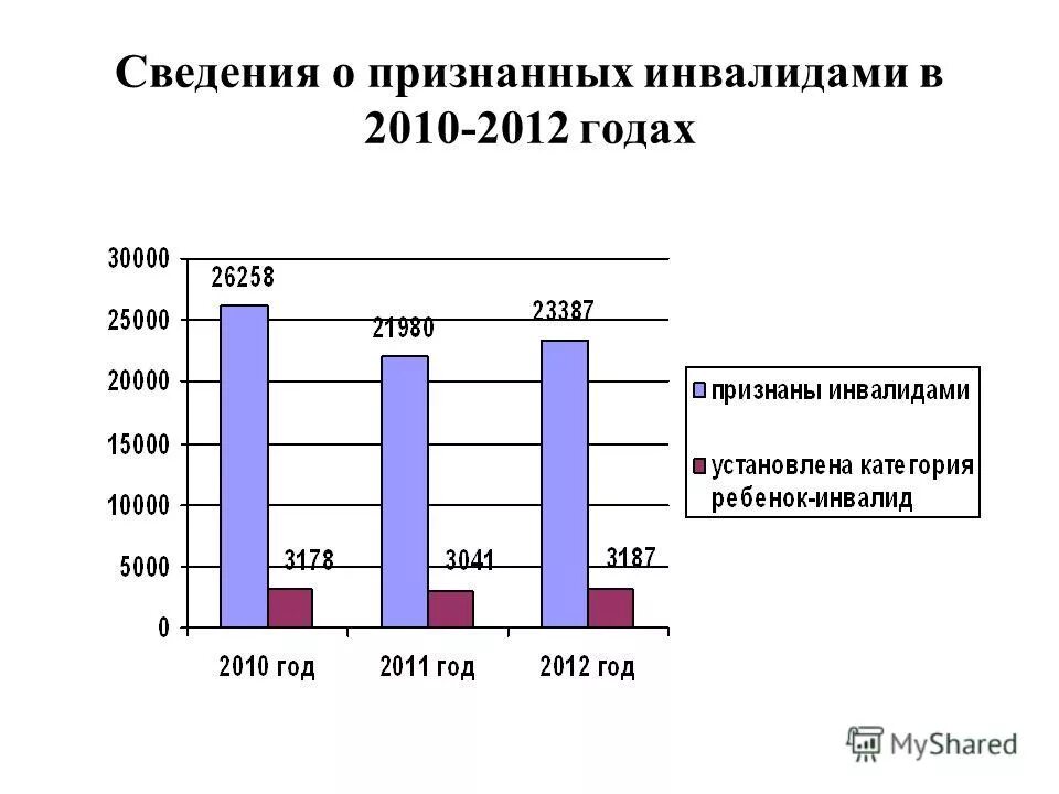 Статистика инвалидности по странам. Общая численность инвалидов по группам инвалидности. Первая группа инвалидности. Справка мсэ об инвалидности 1 группы. Данные по инвалидности.