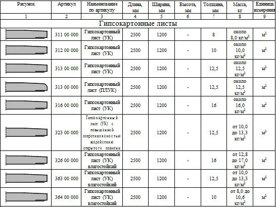 Сколько весит лист гипсокартона 12.5 мм 1200х2500. Вес гипсокартона 12.5 мм Кнауф 2.5 метров. Размер листа ГКЛ 12.5 Кнауф. Вес листа гипсокартона Кнауф. Гипсокартон Кнауф вес листа 12.5.