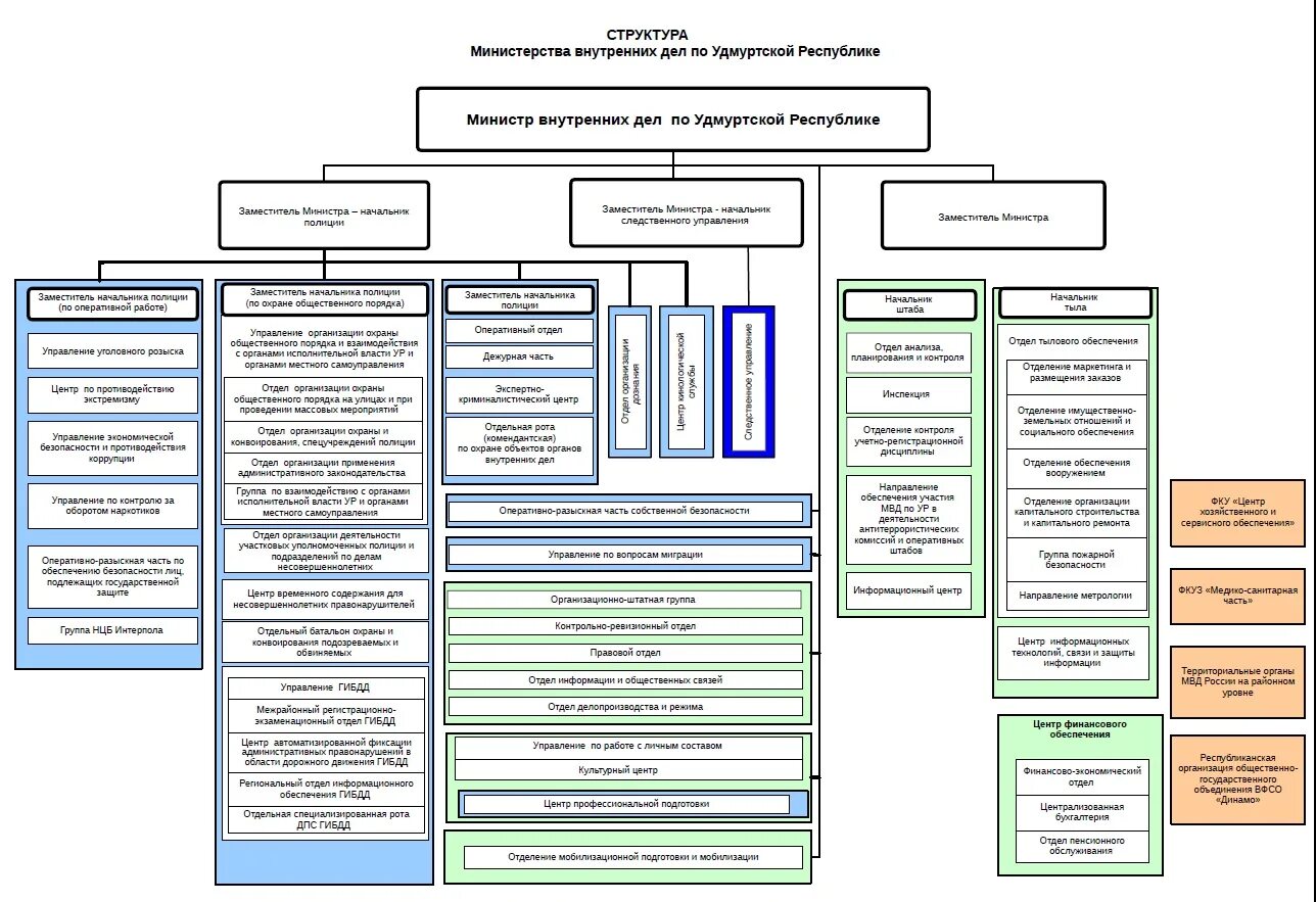 Структура Министерства внутренних дел РФ схема 2020. Организационная структура МВД России схема. Структура органов внутренних дел схема. Организационная структура управления МВД РФ.