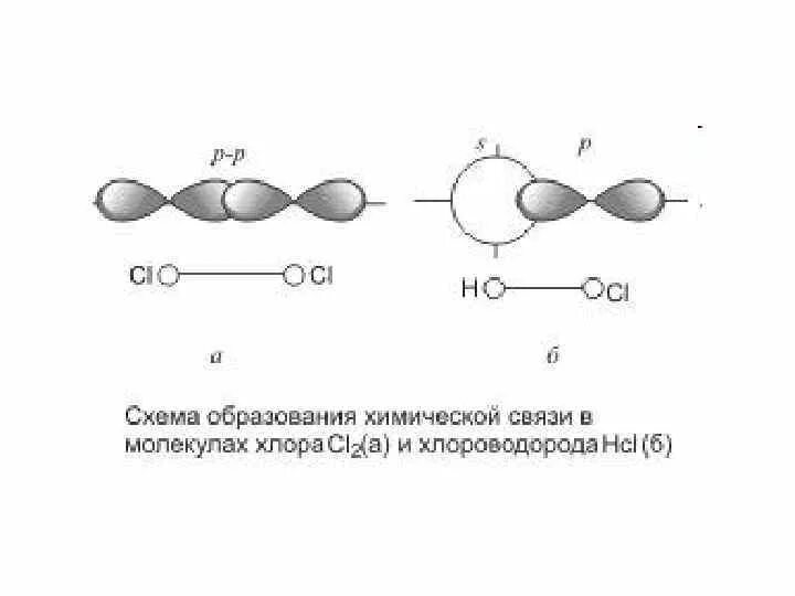 Хлорид водорода связь. Строение молекулы хлороводорода. Хлор схема образования молекул. Схема образования молекулы водорода, хлора, хлороводорода. Схема образования молекулы co.