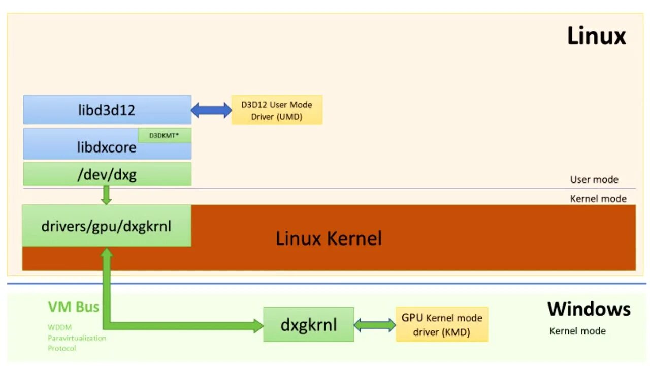 Апи 12. Архитектура ядра линукс. Архитектура ядра Linux книга. Windows Subsystem for Linux. Windows Kernel.