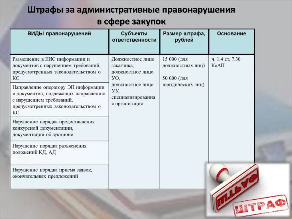 Какими статьями коап рф предусмотрена административная ответственность. Виды административных наказаний с примерами. Таблица административные правонарушения. Административный штраф пример и статья. Виды административных правонарушений.