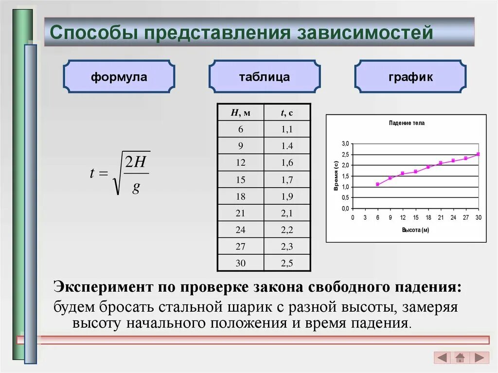 Формула зависимости а от б. Способы задания зависимостей между величинами 6 класс. Способы задания зависимости между величинами. Моделирование зависимостей. Математические зависимости графики.