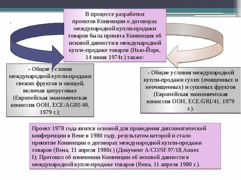 Международная сделка купли-продажи. Венская конвенция о договорах международной купли-продажи товаров. Конвенция ООН О договорах международной купли-продажи. Конвенции, регулирующие договор купли-продажи.