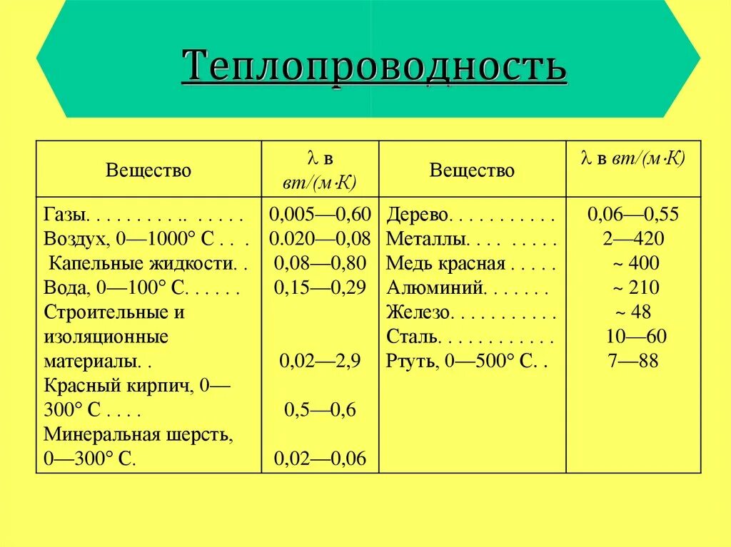 Коэффициент теплопроводности воды. Теплопроводность обозначение. Таблица теплопроводности материалов физика. Теплопроводность материалов химия. Теплопроводность воды таблица.