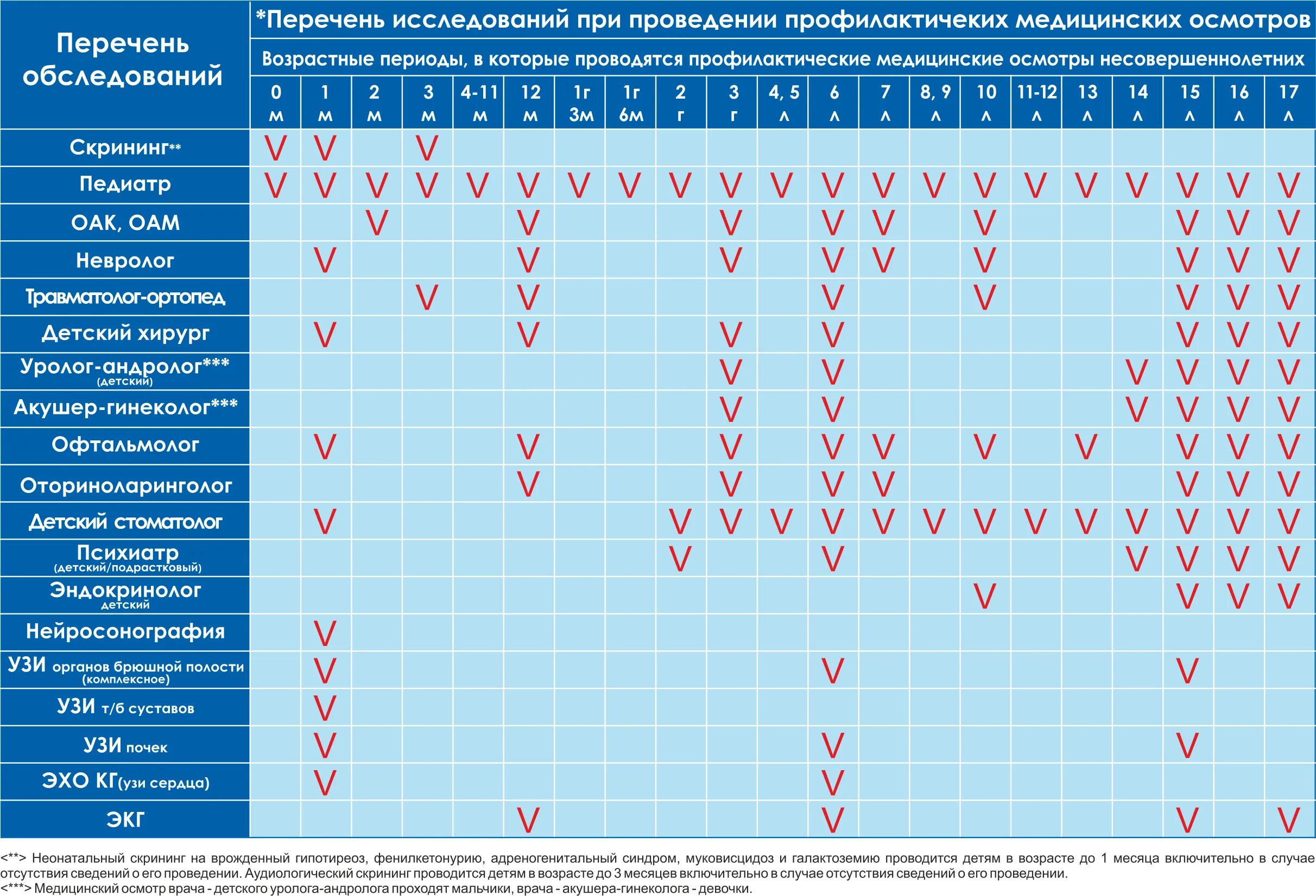 Сколько врачей в возрасте. Каких врачей пройти в год ребенку. Диспансеризация в 1 год. Диспансеризация ребенок 2 года. Плановый осмотр ребенка в год.