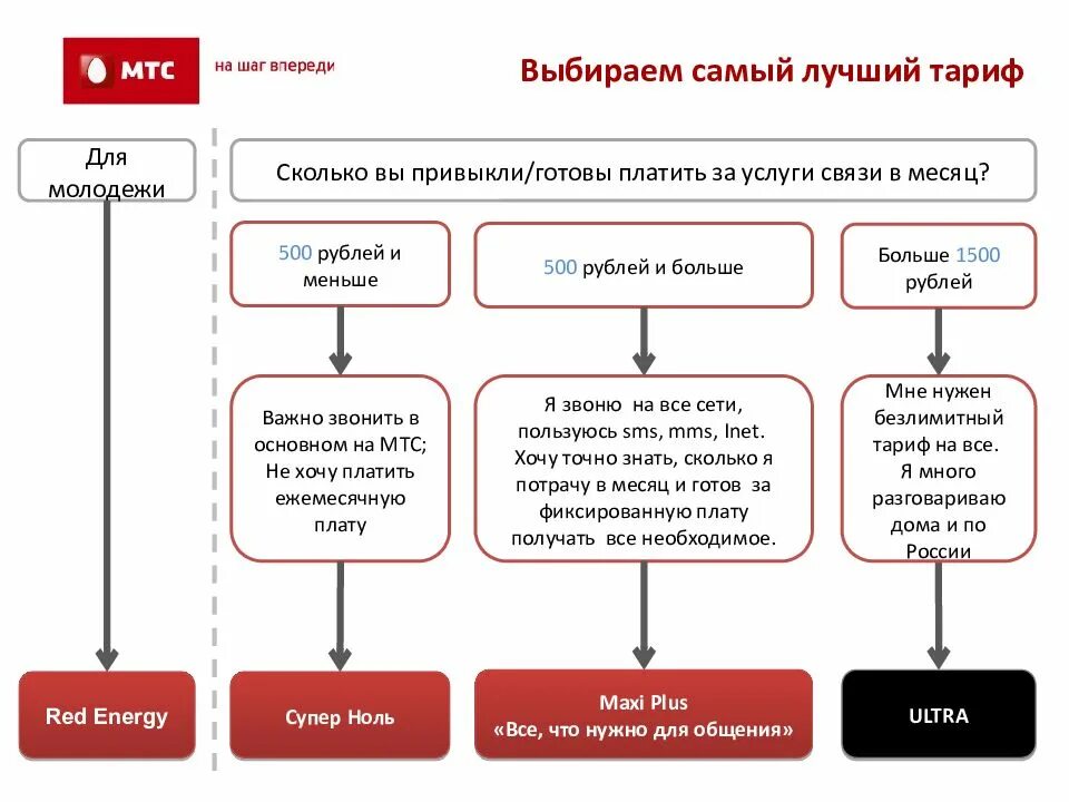 Продукты компании МТС. Экосистема МТС. Экосистема МТС презентация. Продукты экосистемы МТС. Все дополнительные услуги supplementary мтс что это