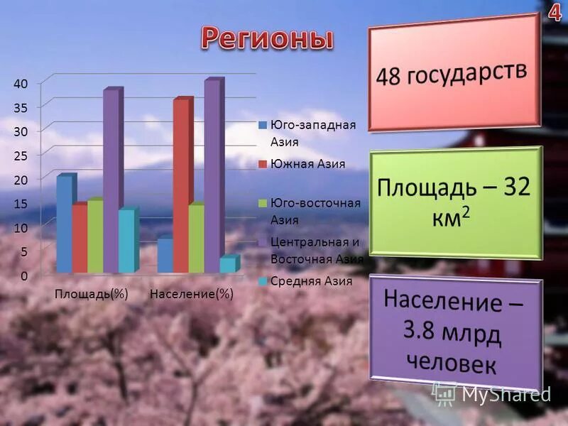 Уровень развития стран Юго Западной Азии. Особенности региона Юго Западной Азии. Численность населения Юго Западной Азии. Численность населения Юго Восточной Азии.