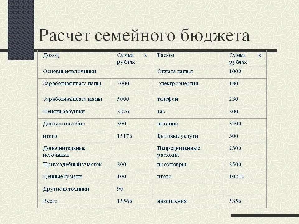 Как рассчитать семейный бюджет таблица. Как посчитать бюджет семьи на месяц таблица. Семейный бюджет доходы и расходы семьи таблица. Как рассчитать доходы и расходы семьи таблица.