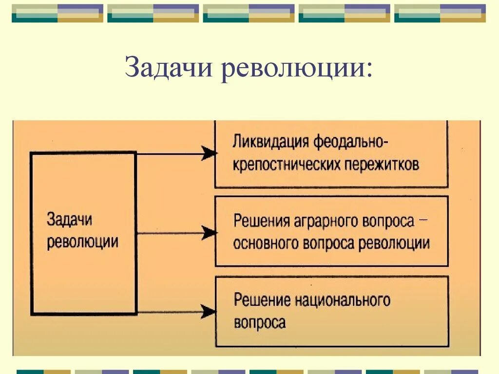 Какие задачи решала революция. Задачи латиноамериканских революций. Задачи и итоги латиноамериканских революций. Задачи и итоги латиноамериканских революций примеры. Задачи ,итоги и значение латиноамериканских революций.