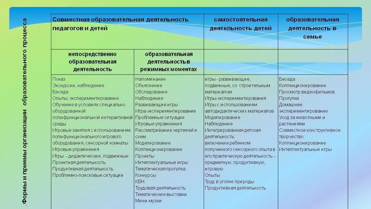 Особенности организации образовательной деятельности. Формы организации работы с детьми. Формы работы в образовательной деятельности. Прием детей формы организации образовательного процесса. Образовательная деятельность и образовательный процесс.