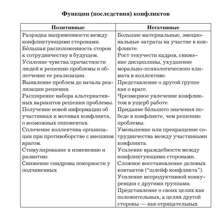 Отрицательные последствия социального конфликта. Последствия конфликтов таблица. Отрицательные последствия конфликта. Позитивные и отрицательные последствия конфликта. Позитивные последствия конфликта.