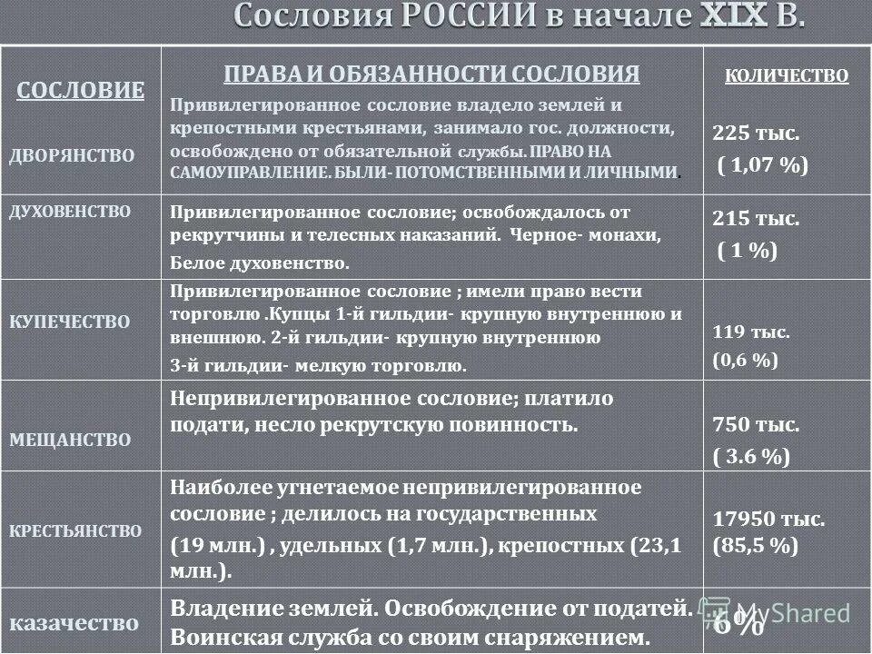 Таблица по истории сословие класс. Сословия история 7 класс таблица. сословия и их права и обязанности. таблица (права и обязанности сословий в россии xvii века). таблица сословия права обязанности история 7 класс.