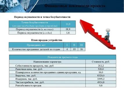 Срок операционной окупаемости