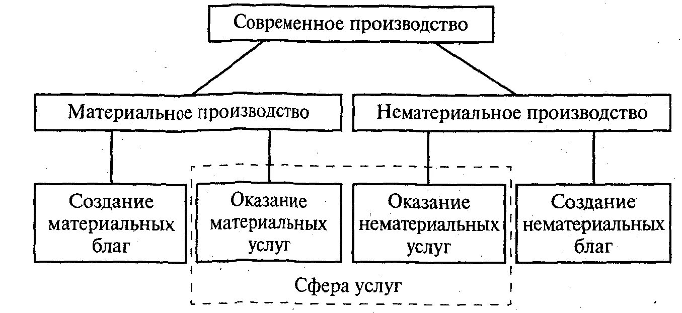 Сферы современного производства и их составляющие. Материальная и нематериальная сфера предприятий схема. Схема взаимодействия материальной и нематериальной сферы. Современное производство материальное. В сферу производства входят