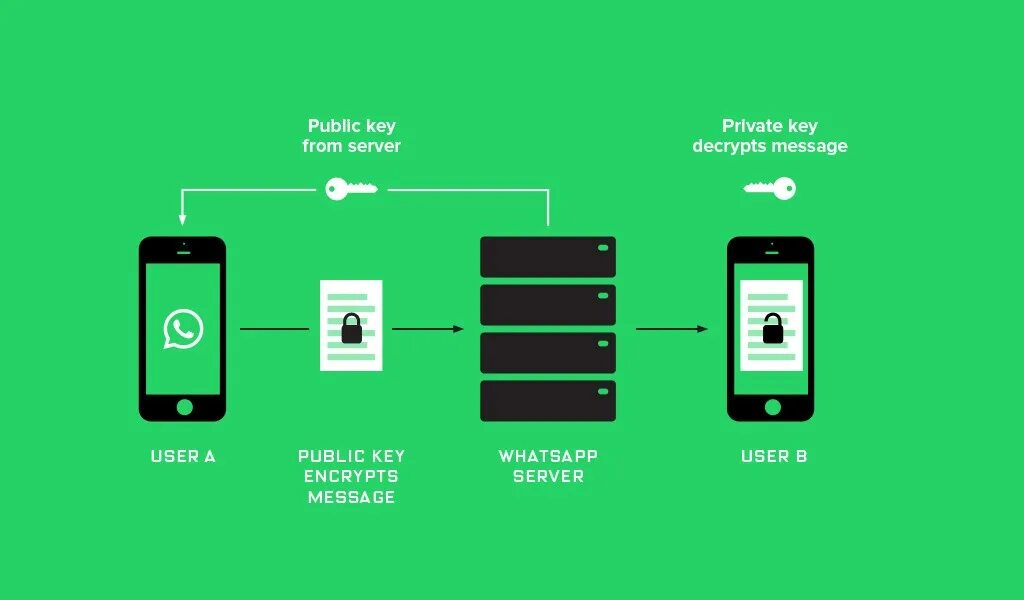 Сквозное шифрование. Сквозное шифрование схема. схема работы whatsapp. сквозное шифрование whatsapp что это.