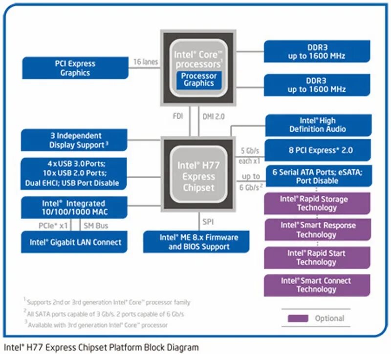 Чипсет Intel h420e. Чипсет h318. Hm77 чипсет. Intel z77 Chipset. Intel 7 series chipset