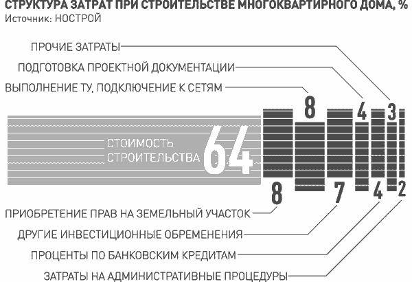 Соотношение стоимости материалов и работ в строительстве. Себестоимость строительства многоквартирного жилого строительства. Структура себестоимости мкд. Себестоимость строительства многоквартирного дома. Структура затрат строительства многоквартирного дома.