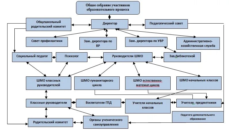 После общее собрание. Орган управления – общее собрание участников. Общее собрание участников структура. Структура образовательного процесса в школе. Органы управления общее собрание участников дирекция это.