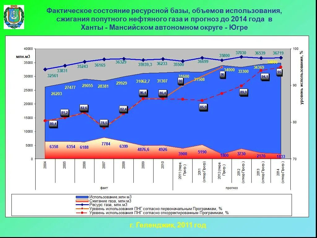 Программа газ нефть. Попутный нефтяной ГАЗ перспективы развития отрасли. Сжигание попутного нефтяного газа по годам в России. Фактическое состояние. Факел попутного нефтяного газа.